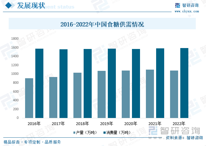 2016-2022年中国食糖供需情况