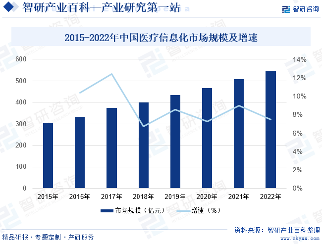 2015-2022年中国医疗信息化市场规模及增速