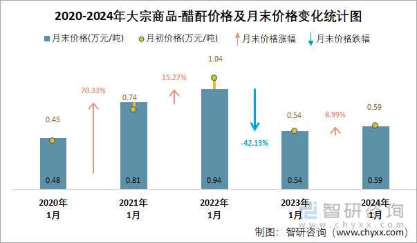 2020-2024年醋酐价格统计图