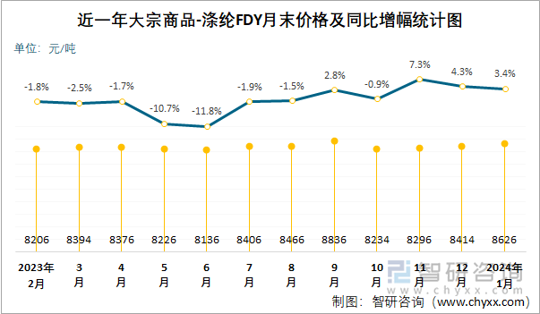 近一年涤纶FDY月末价格及同比增幅统计图