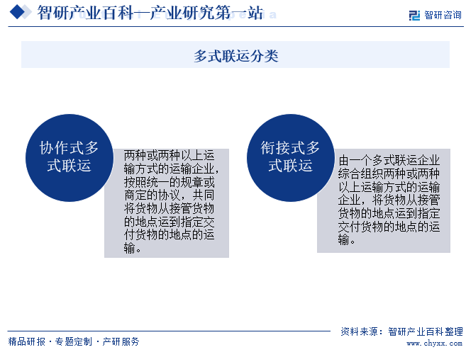 多式联运分类