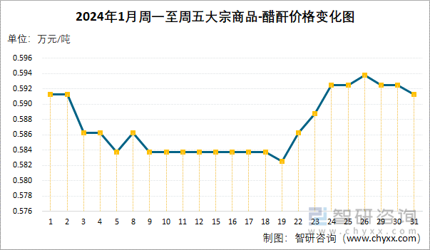 2024年1月周一至周五醋酐价格变化图