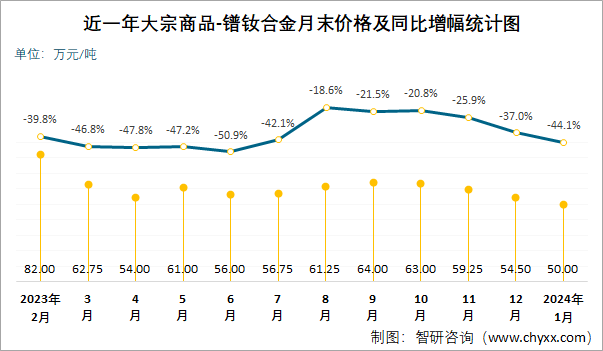 近一年大宗商品-镨钕合金月末价格及同比增幅统计图