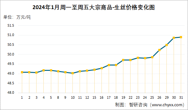 2024年1月周一至周五大宗商品-生丝价格变化图