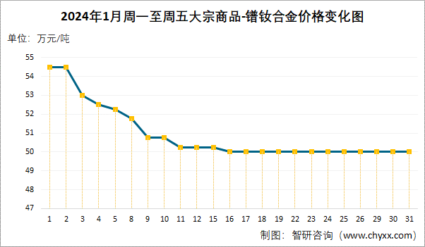 2024年1月周一至周五大宗商品-镨钕合金价格变化图