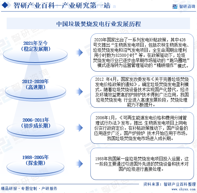 中国垃圾焚烧发电行业发展历程