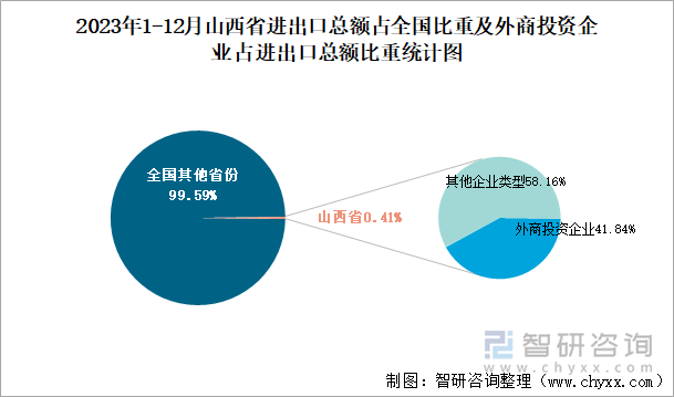 2023年1-12月山西省进出口总额占全国比重及外商投资企业占进出口总额比重统计图