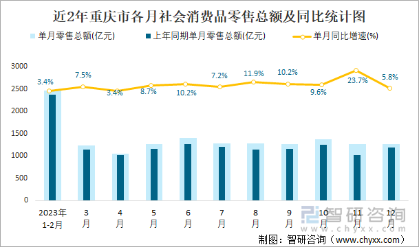 近2年重庆市各月社会消费品零售总额及同比统计图