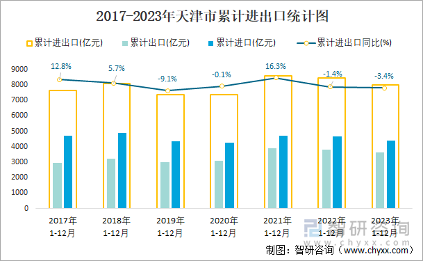 2017-2023年天津市累计进出口统计图