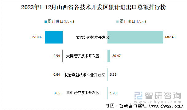 2023年1-12月山西省各技术开发区累计进出口总额排行榜