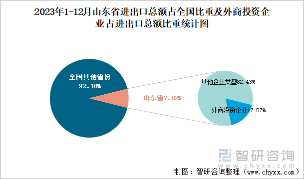 2023年1-12月山东省进出口总额占全国比重及外商投资企业占进出口总额比重统计图