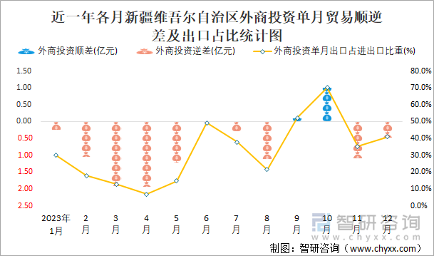 近一年各月新疆维吾尔自治区外商投资单月贸易顺逆差及出口占比统计图