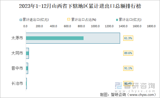 2023年1-12月山西省下辖地区累计进出口总额排行榜