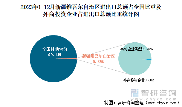 2023年1-12月新疆维吾尔自治区进出口总额占全国比重及外商投资企业占进出口总额比重统计图