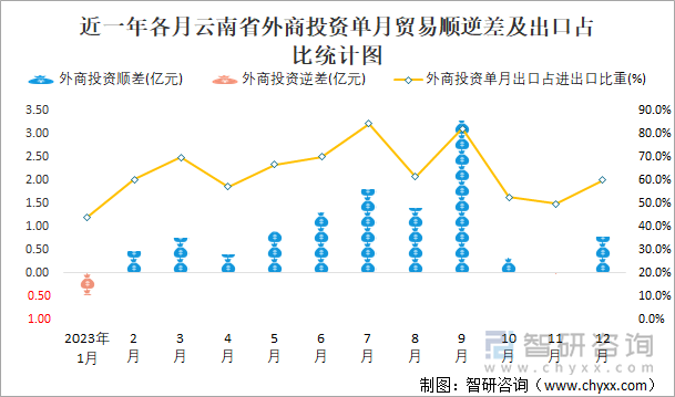 近一年各月云南省外商投资单月贸易顺逆差及出口占比统计图