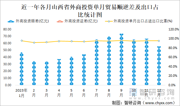 近一年各月山西省外商投资单月贸易顺逆差及出口占比统计图