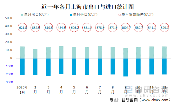 近一年各月上海市出口与进口统计图