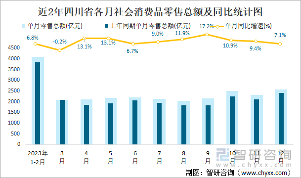 近2年四川省各月社会消费品零售总额及同比统计图