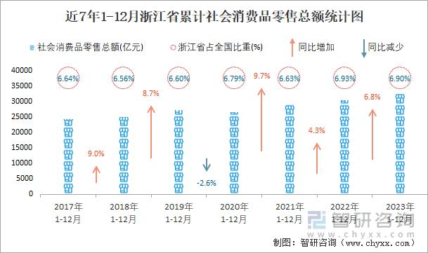 近7年1-12月浙江省累计社会消费品零售总额统计计图