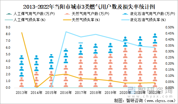 2013-2022年当阳市城市3类燃气用户数及损失率统计图