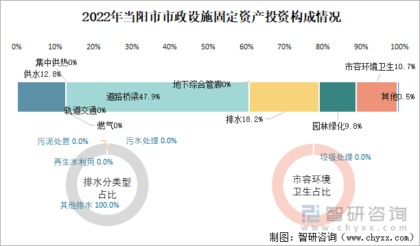 2022年当阳市市政设施固定资产投资构成情况