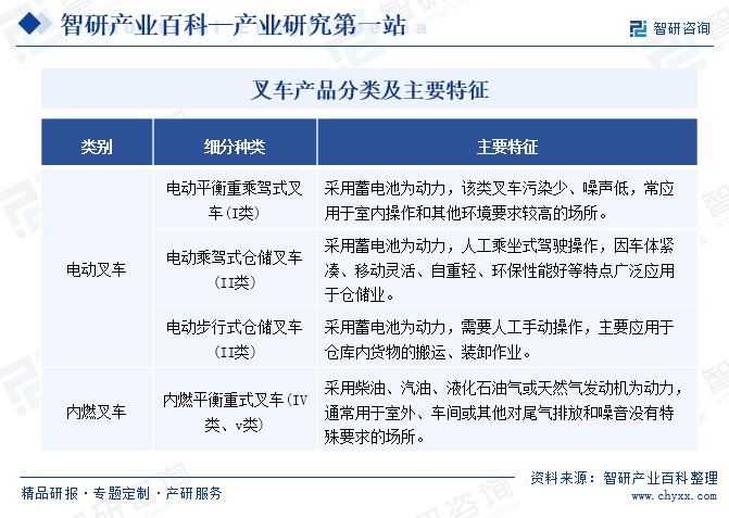 叉车产品分类及主要特征 