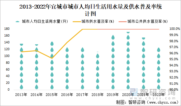 2013-2022年宜城市城市人均日生活用水量及供水普及率统计图