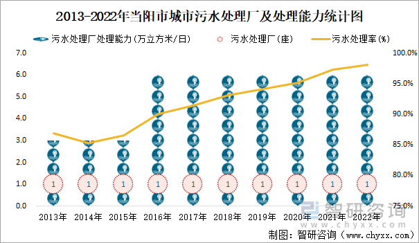 2013-2022年当阳市城市污水处理厂及处理能力统计图