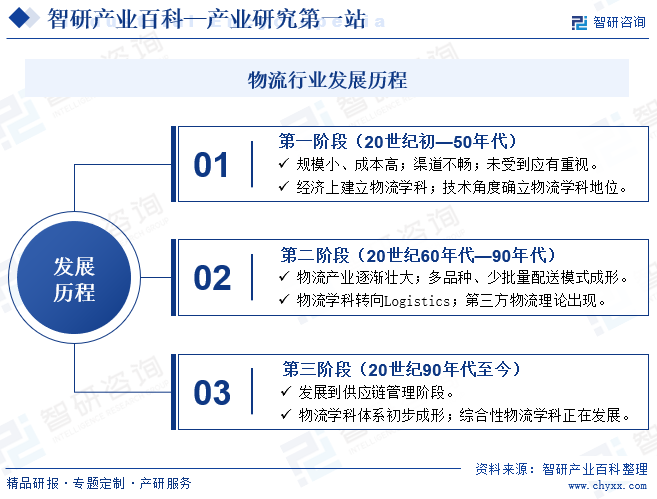 物流行业发展历程