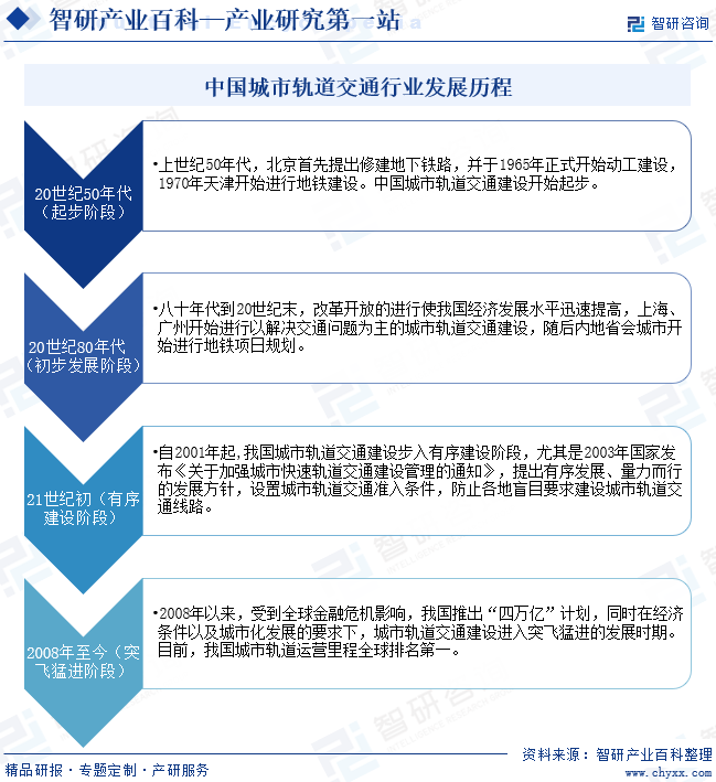 中国城市轨道交通行业发展历程