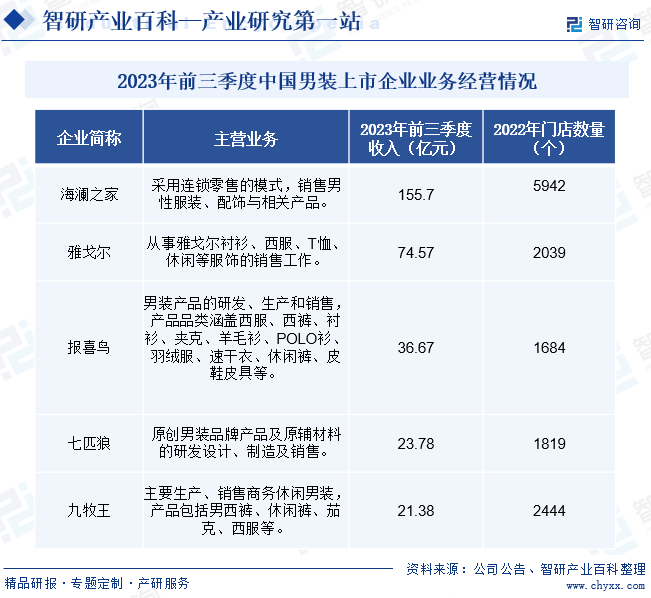 2022年中国男装上市企业业务经营情况