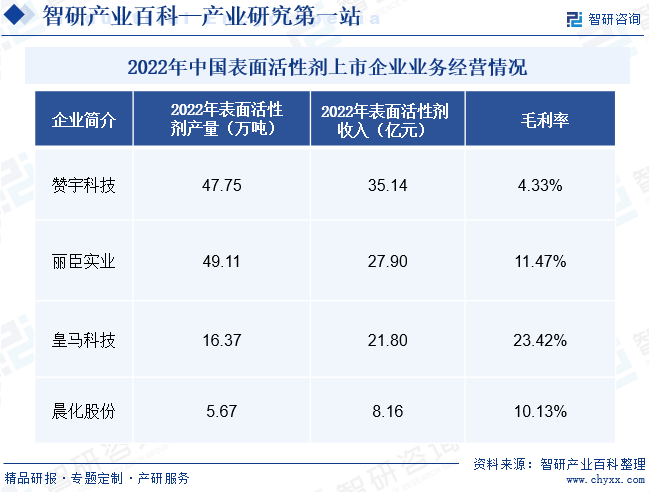 2022年中国表面活性剂业务经营情况