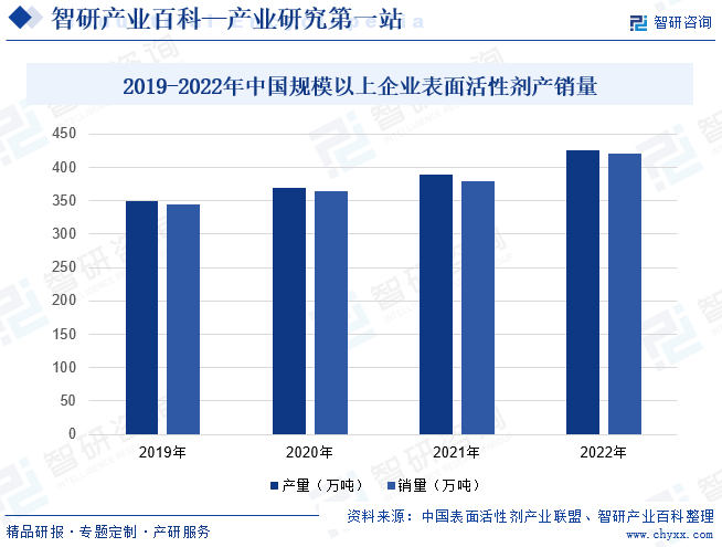 2019-2022年中国规模以上企业表面活性剂产销量