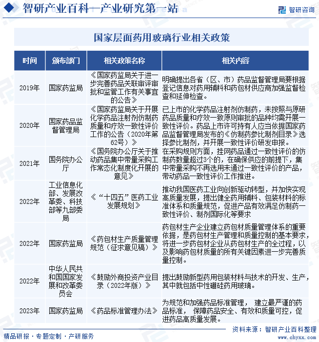 国家层面药用玻璃行业相关政策