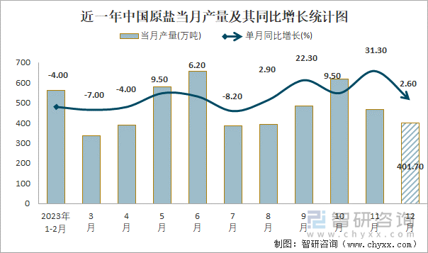 近一年中国原盐当月产量及其同比增长统计图