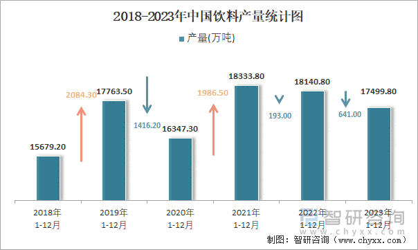 2018-2023年中国饮料产量统计图