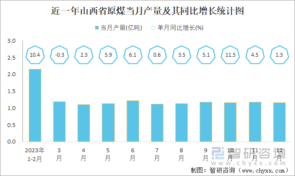 近一年山西省原煤当月产量及其同比增长统计图