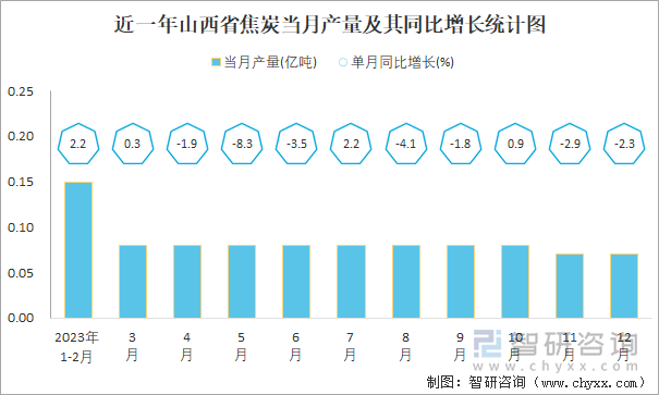 近一年山西省焦炭当月产量及其同比增长统计图