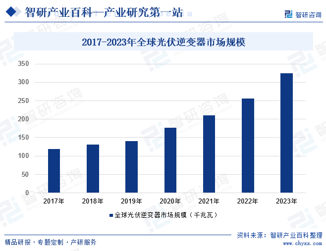 2017-2023年全球光伏逆变器市场规模