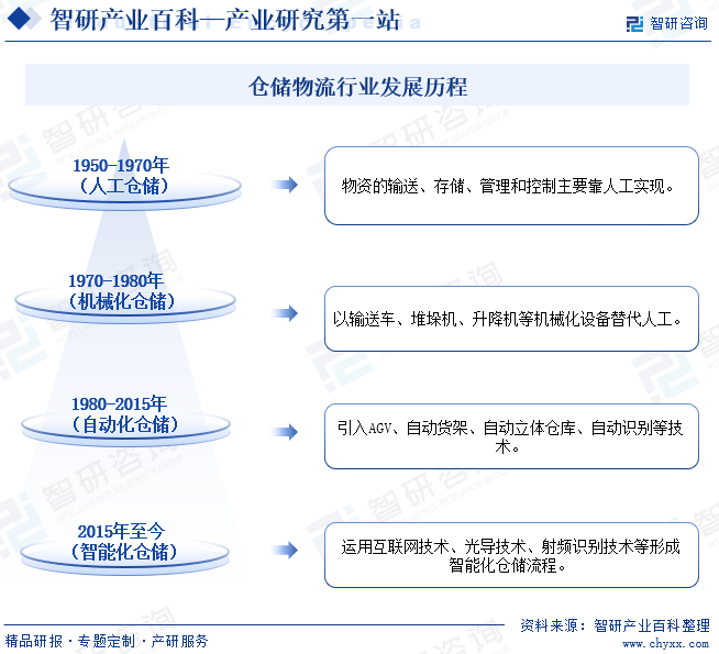 仓储物流行业发展历程