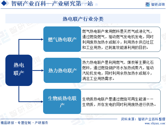 热电联产行业分类