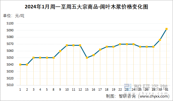 2024年1月周一至周五大宗商品-阔叶木浆价格变化图