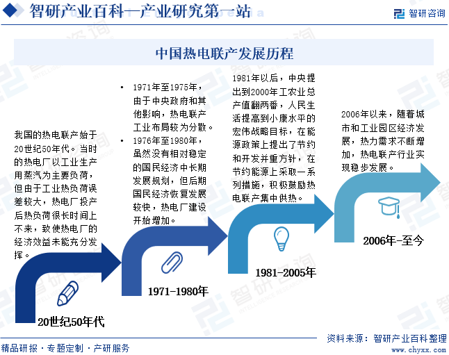 中国热电联产发展历程