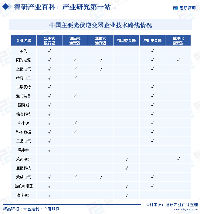 中国主要光伏逆变器企业技术路线情况