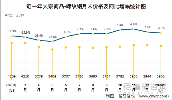 近一年大宗商品-螺纹钢月末价格及同比增幅统计图