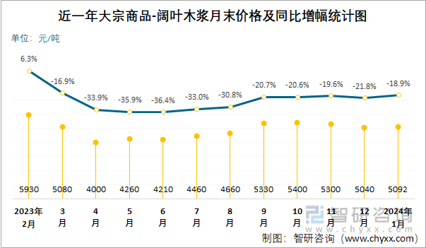 近一年大宗商品-阔叶木浆月末价格及同比增幅统计图