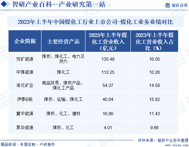 中煤能源、兖矿能源等都是煤化工领域的重点企业，拥有丰富的煤炭资源优势，其煤炭开采、安全生产技术处于国际先进水平，清洁燃煤发电、重载铁路运输等技术处于国内领先水平。从我国煤化工企业经营情况来看，2023年上半年，兖矿能源煤化工业务营业收入达135.48亿元，占总营收的16.05%；其次是中煤能源，煤化工业务营业收入为112.25亿元，占总营收的10.26%；第三是淮北矿业，煤化工业务营业收入为54.37亿元，占总营收的14.58%。2023年上半年中国煤化工行业上市公司-煤化工业务业绩对比