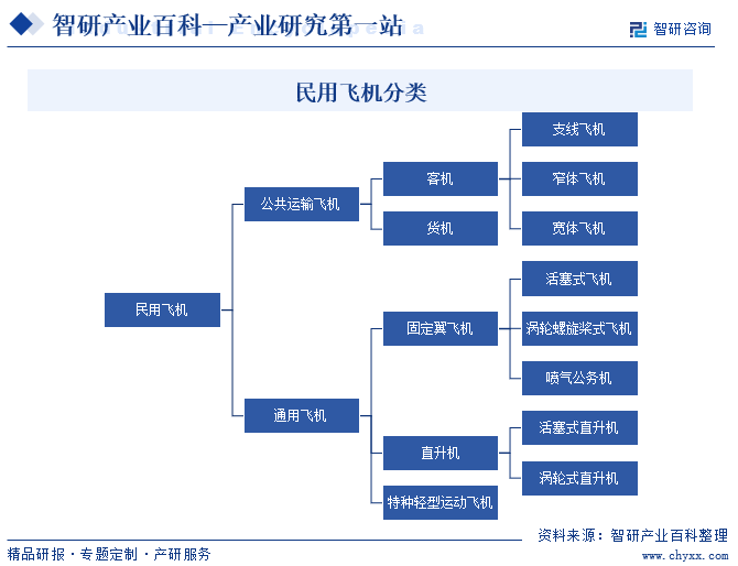 民用飞机分类