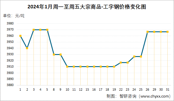 2024年1月周一至周五大宗商品-工字钢价格变化图