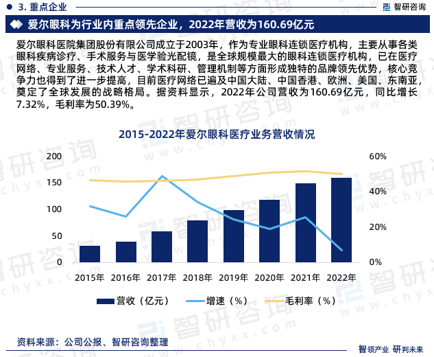 爱尔眼科医院集团股份有限公司成立于2003年，作为专业眼科连锁医疗机构，主要从事各类眼科疾病诊疗、手术服务与医学验光配镜，是全球规模最大的眼科连锁医疗机构，已在医疗网络、专业服务、技术人才、学术科研、管理机制等方面形成独特的品牌领先优势，核心竞争力也得到了进一步提高，目前医疗网络已遍及中国大陆、中国香港、欧洲、美国、东南亚，奠定了全球发展的战略格局。据资料显示，2022年公司营收为160.69亿元，同比增长7.32%，毛利率为50.39%。